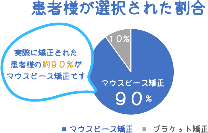 患者様がマウスピース矯正を選択された割合